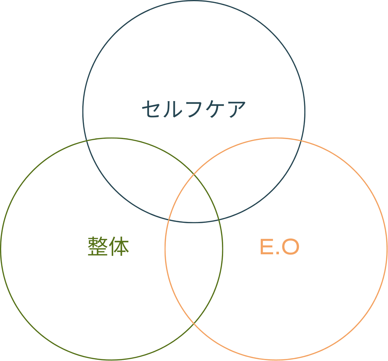 治療院の理念イメージ